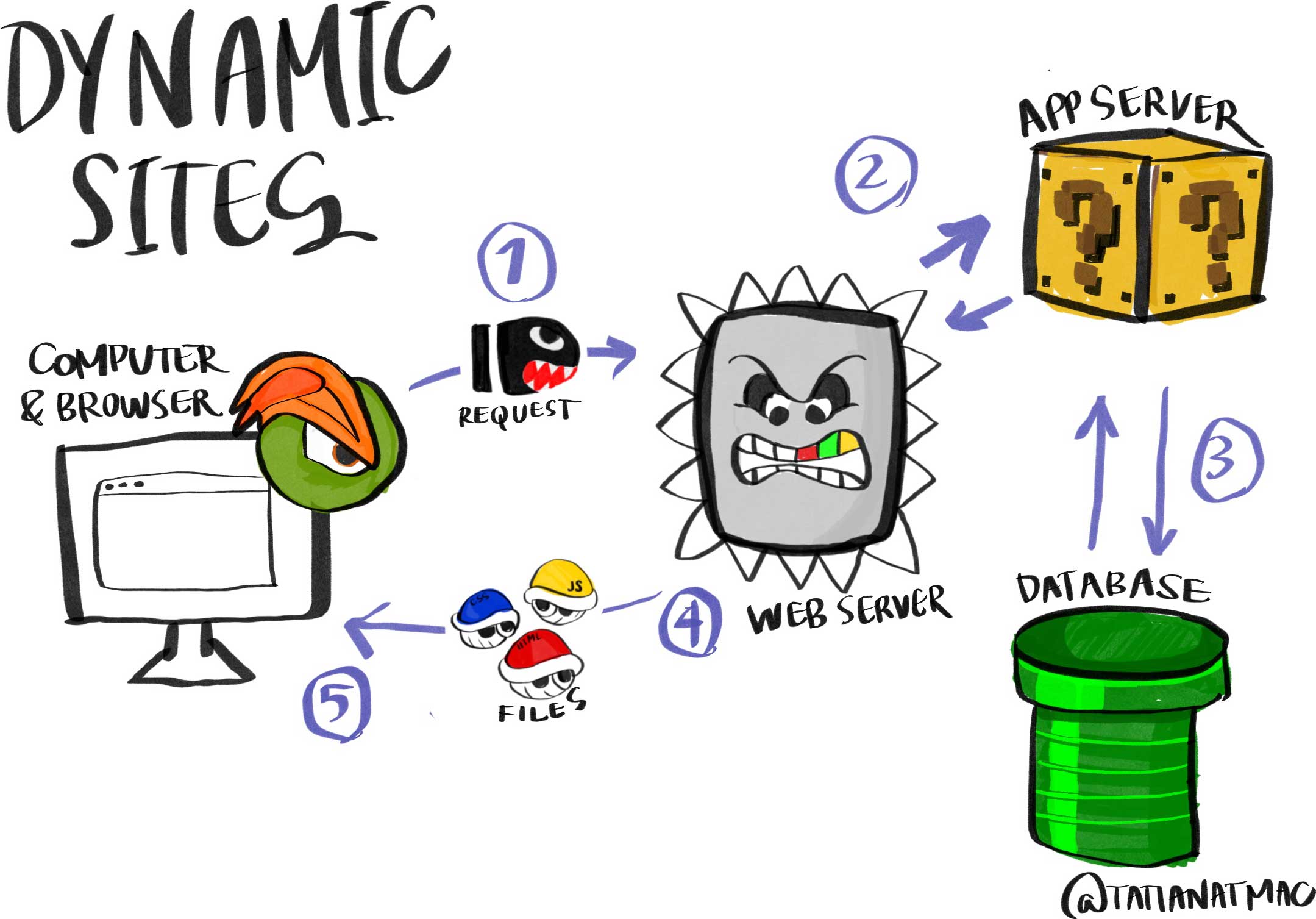 Diagram of static sites where all elements are from Super Mario to illustrate how static sites are generated. Computer and browser (browser logo is Bowser's eye and eyebrow done in Firefox/Edge style) sends a request (Bullet Bill) to the web server (Thomp), which communicates with app server (question mark block), which then communicates with database (pipe) then sends back static files (Koopas dresed as HTML, CSS, and JS files).