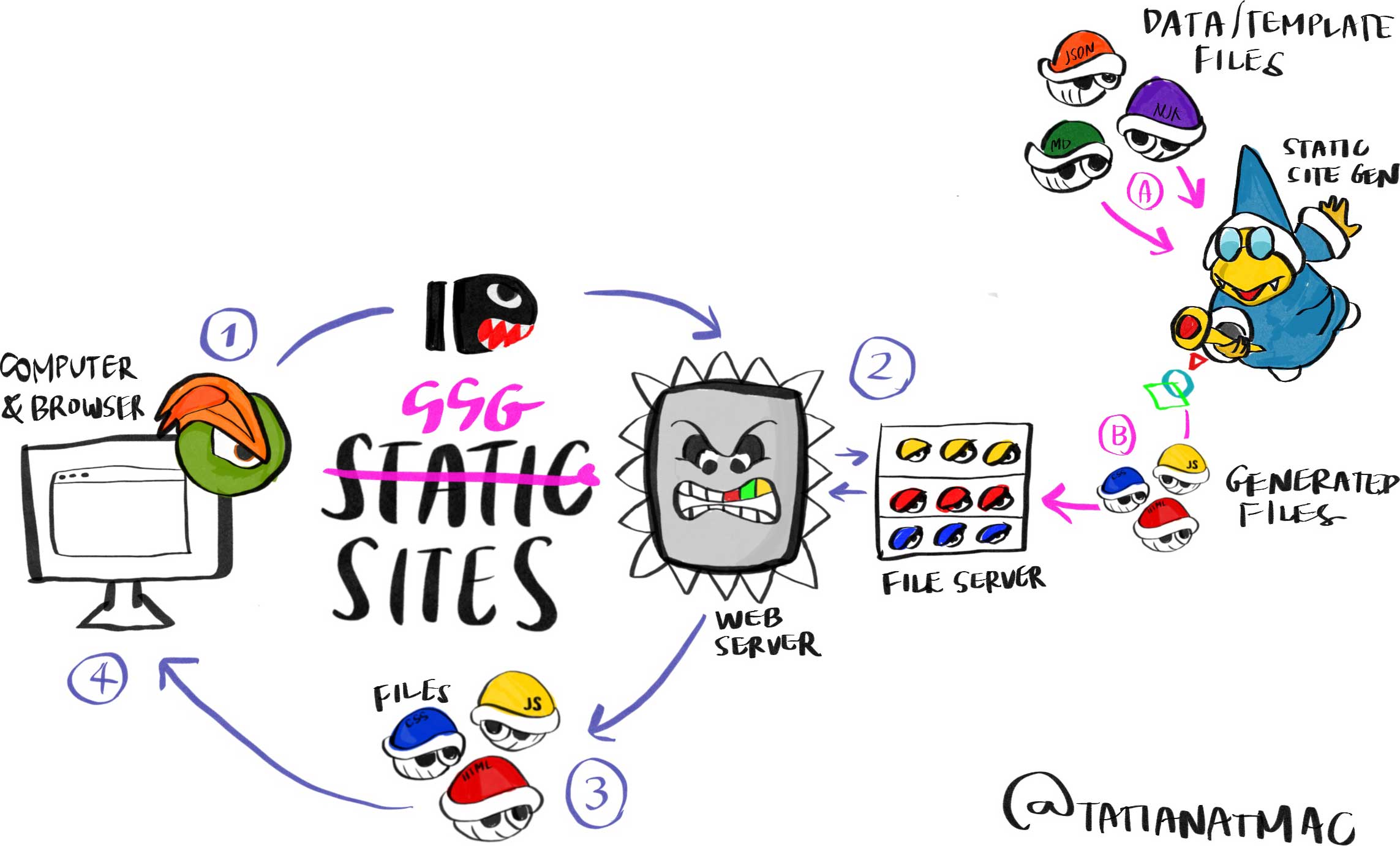 Diagram of SSG sites where all elements are from Super Mario to illustrate how static sites are generated. Computer and browser (browser logo is Bowser's eye and eyebrow done in Firefox/Edge style) sends a request (Bullet Bill) to the web server (Thomp). Simultaneously, data/template files (Koopas as Markdown, JSON, and Nunjucks files) are sent to the static site generator (Magic Koopa) who sends generated static files (Koopas dressed as HTML, CSS, and JS files) back to the web server. The web server sends those files to the computer.