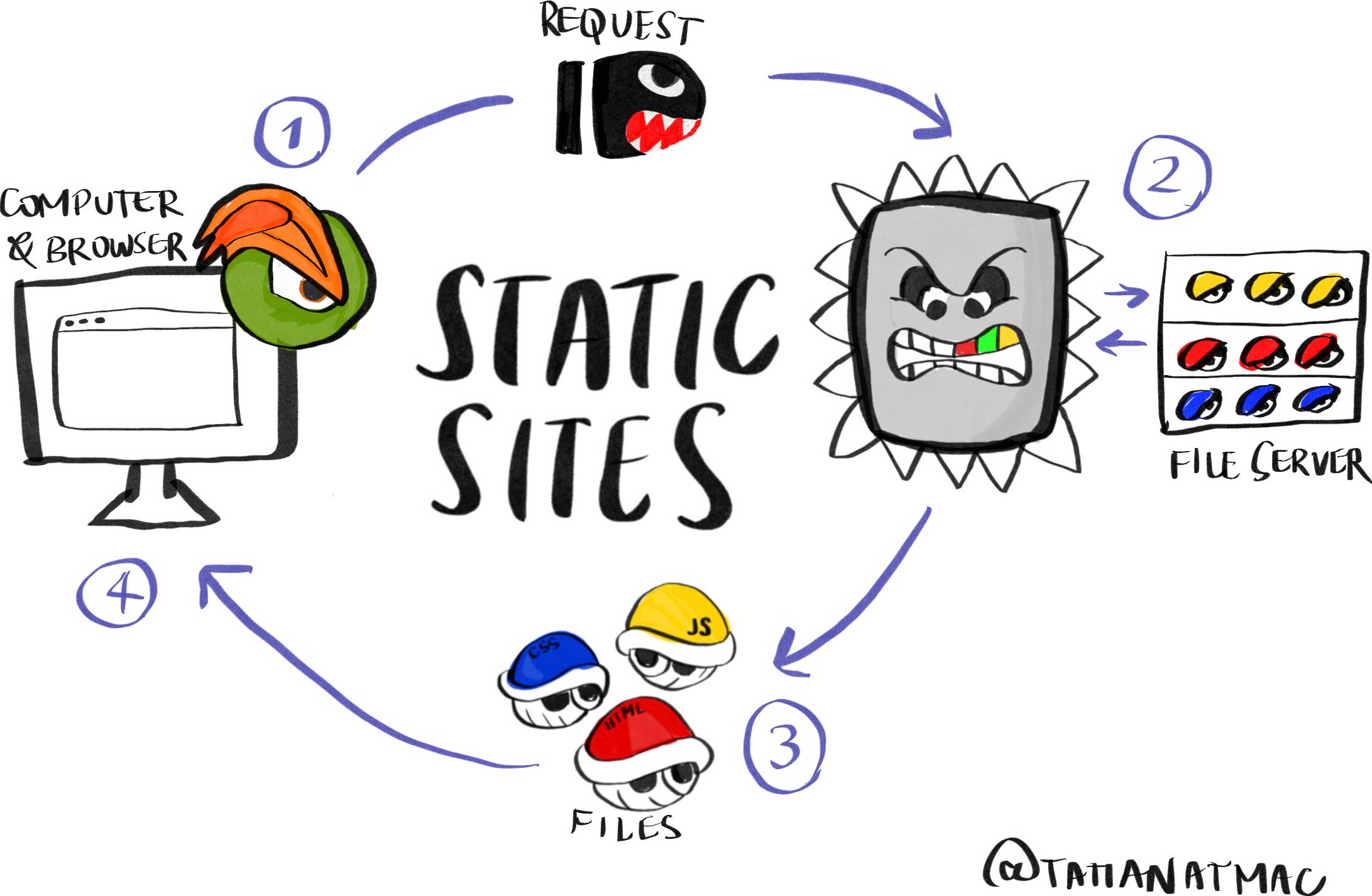 Diagram of static sites where all elements are from Super Mario to illustrate how static sites are generated. Computer and browser (browser logo is Bowser's eye and eyebrow done in Firefox/Edge style) sends a request (Bullet Bill) to the web server (Thomp), which then sends back static files (Koopas dresed as HTML, CSS, and JS files).